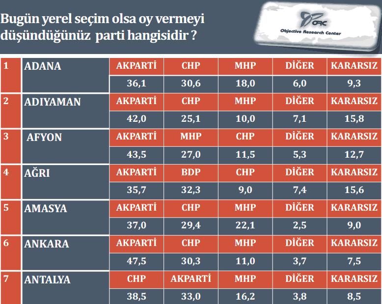 İşte son yerel seçim anketi - Resim: 2