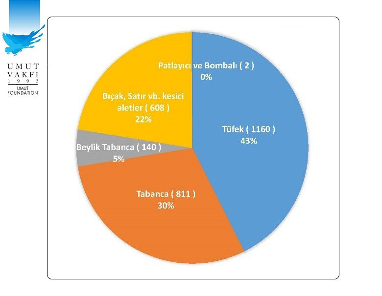 Türkiye silahlı cinayet haritası - Resim: 3