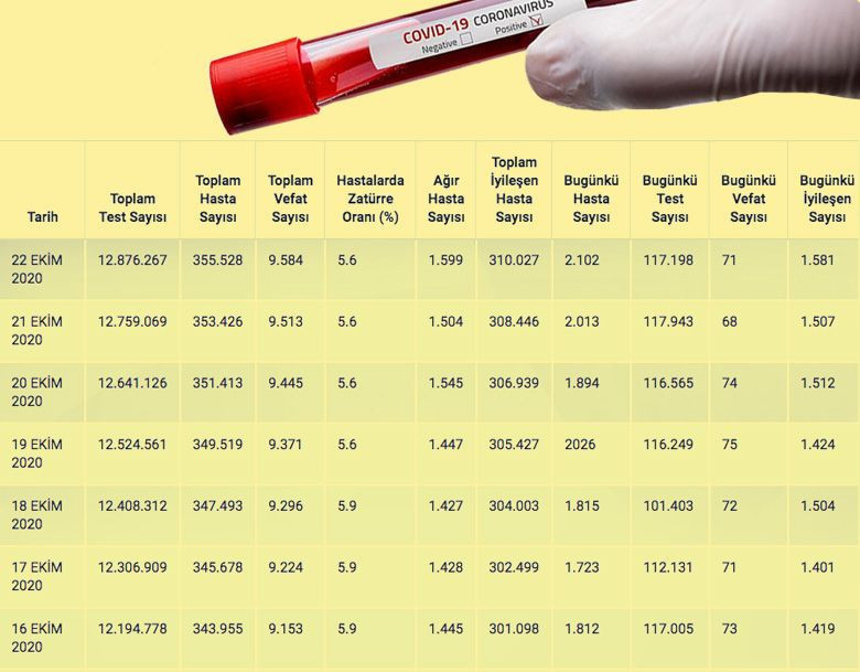 İstanbul koronavirüs haritası şoke etti! Ankara'nın 5 katı oldu işte ilçelerin hali - Resim: 1