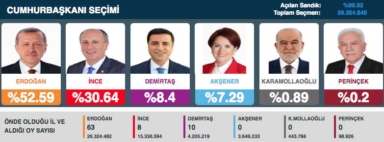 Yurt dışı oy sonuçları! Almanya, Hollanda, Avusturya, ABD ve diğer ülkeler...  - Resim: 2