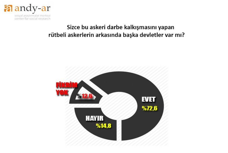 Andy-Ar darbe anketi yaptı! Fethullah Gülen için şok sonuç - Resim: 2