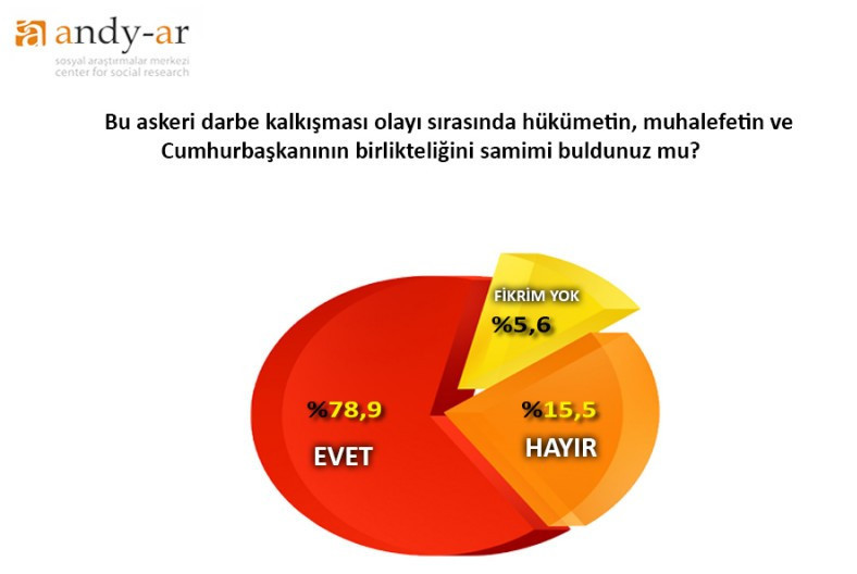 Andy-Ar darbe anketi yaptı! Fethullah Gülen için şok sonuç - Resim: 4