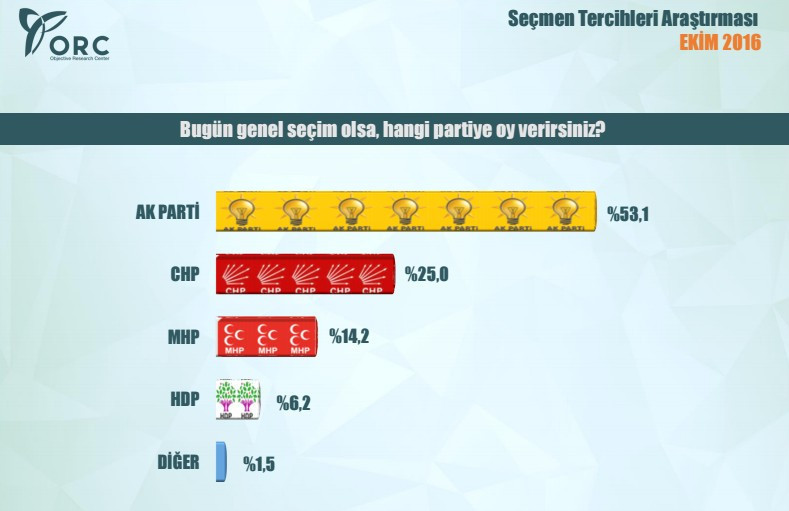 Bugün seçim olsa AK Parti CHP MHP HDP son oy oranları - Resim: 2