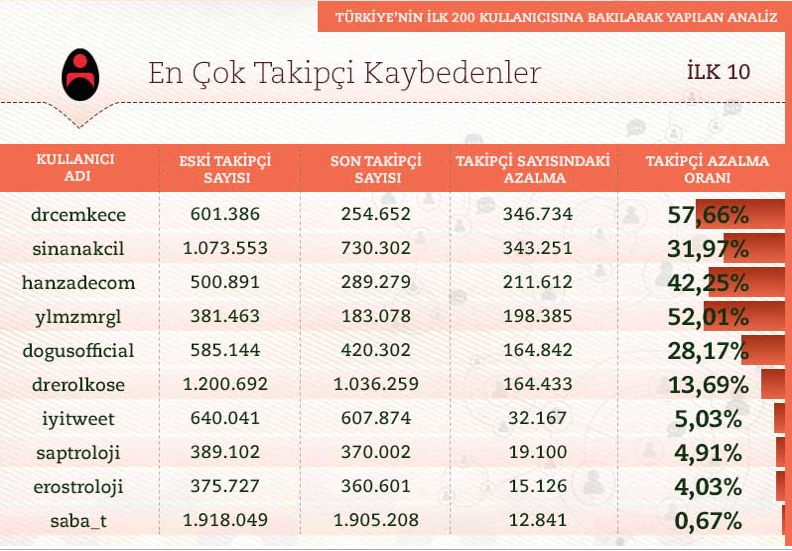 Twitterda en çok takip edilenler şaşırttı - Resim: 3