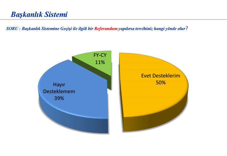 Başkanlık sistemi anketinden çarpıcı sonuçlar - Resim: 4