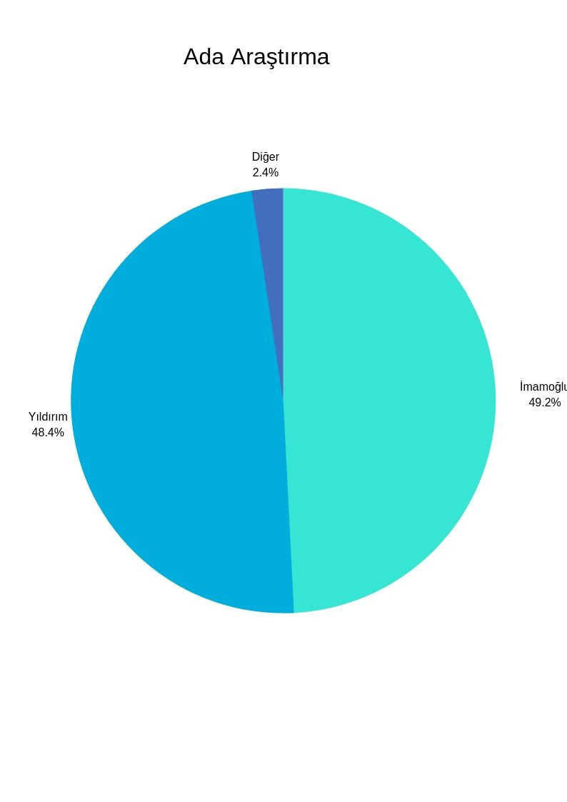 Optimar'dan seçime günler kala çok tartışılacak anket: İstanbul, kıl payı - Resim: 3