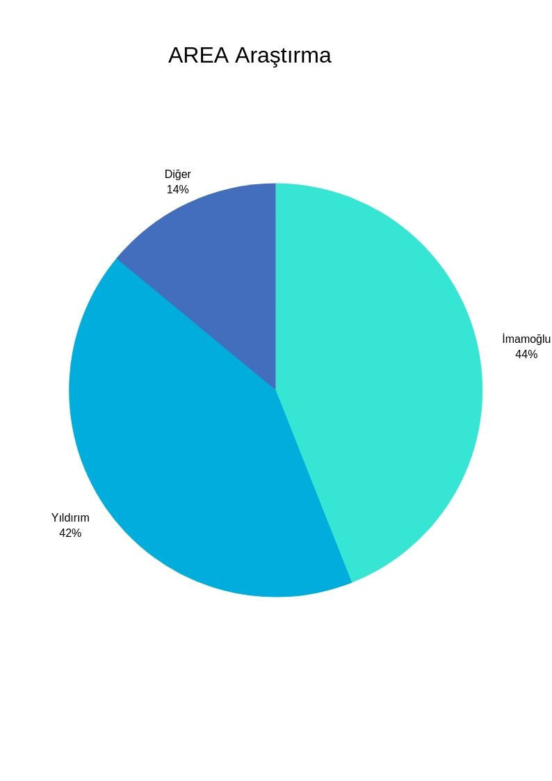Optimar'dan seçime günler kala çok tartışılacak anket: İstanbul, kıl payı - Resim: 4