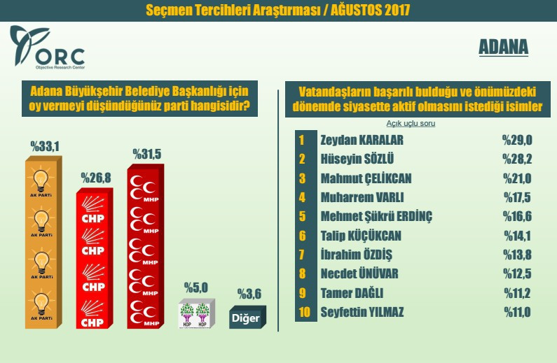 Yerel seçim anket sonuçları 3 büyükşehirde oylar bıçak sırtı - Resim: 4