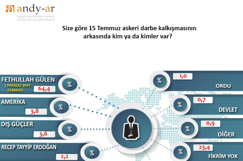 Andy-Ar darbe anketi yaptı! Fethullah Gülen için şok sonuç - Resim: 1