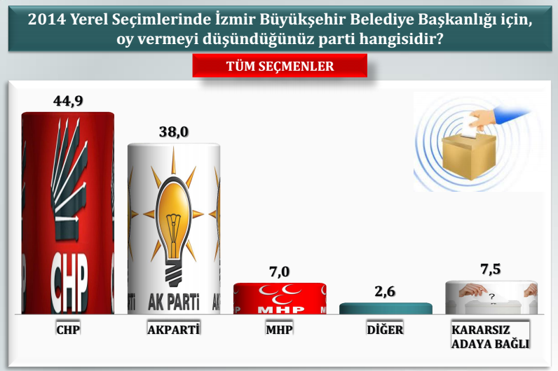 İzmir'de CHP'yi titrecek anket - Resim: 1