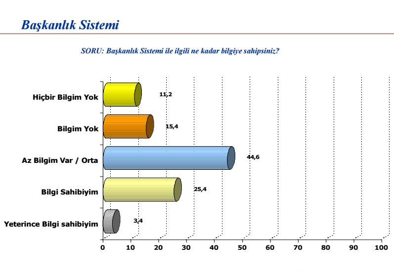 Başkanlık sistemi anketinden çarpıcı sonuçlar - Resim: 3