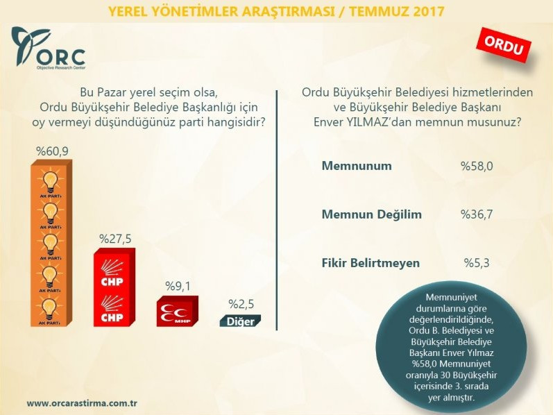 ORC yerel seçim anket sonuçları 2017 büyükşehirlerde hangi partiler önde? - Resim: 4
