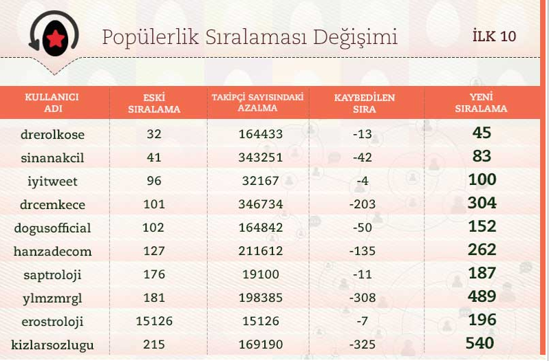 Twitterda en çok takip edilenler şaşırttı - Resim: 4