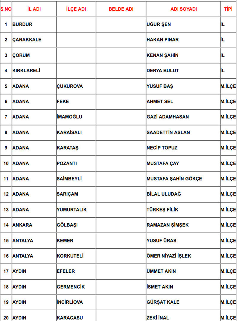 MHP 200 belediye başkan adayını açıkladı tam listesi - Resim: 2