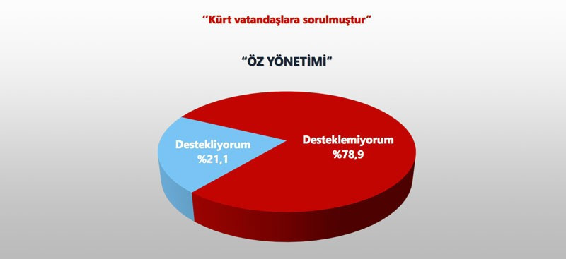 ORC'nin olay anketi Kürtlerin yüzde 80'i... - Resim: 4