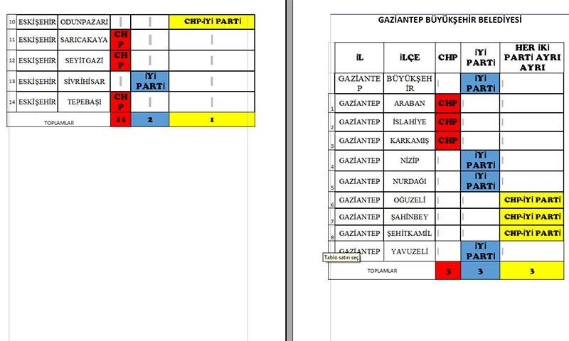 İYİ Parti ve CHP hangi illerde anlaştı İşte il ve ilçeler - Resim: 2