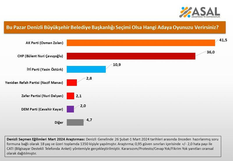 4 büyükşehir için son anket Asal Araştırma'dan geldi bir ilde oylar burun buruna - Resim: 3