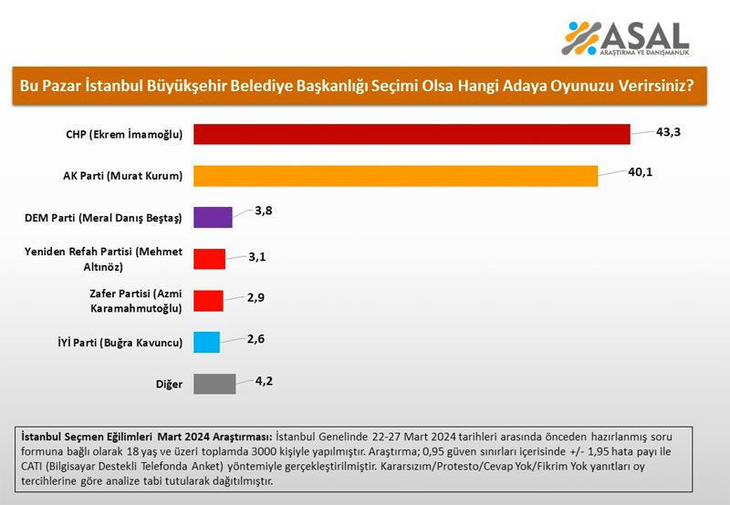 İstanbul seçimlerini en yakın bilen anket şirketleri belli oldu - Resim: 3