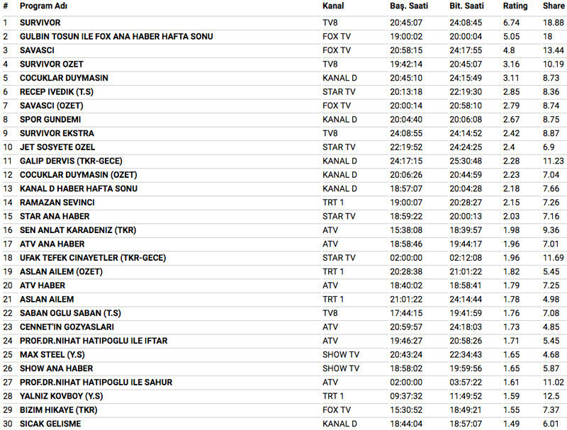 20 Mayıs 2018 reyting sonuçları bomba Survivor 2018 mi Savaşçı mı - Resim: 3