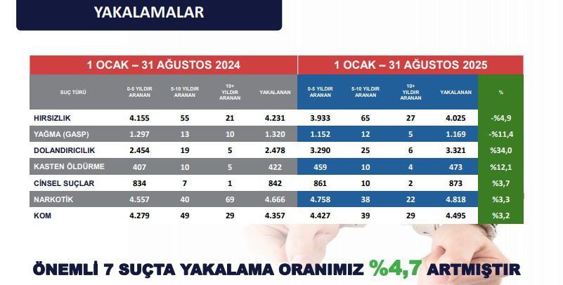 İstanbul Valiliği 8 aylık asayiş verilerini paylaştı! - Resim: 4