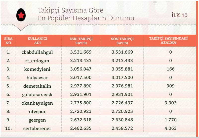 Twitterda en çok takip edilenler şaşırttı - Resim: 2