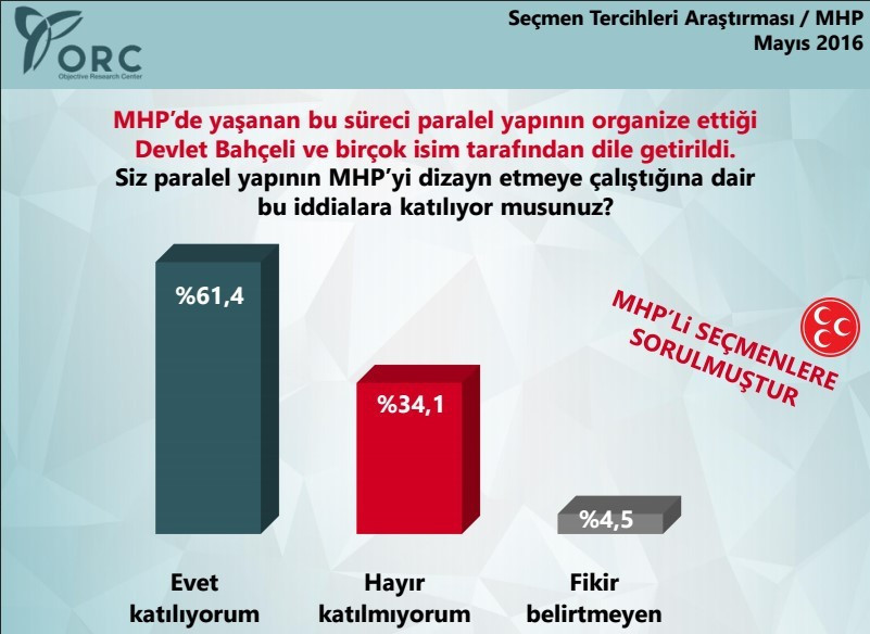 ORC Araştırma'dan olay MHP-Cemaat anketi! - Resim: 3
