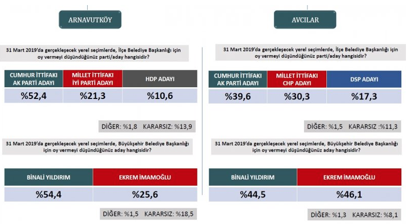 ORC yerel seçim anketi bomba bu sonuçları ilk kez göreceksiniz - Resim: 3