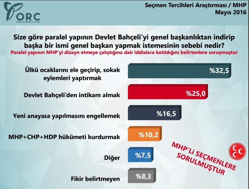 ORC Araştırma'dan olay MHP-Cemaat anketi! - Resim: 4