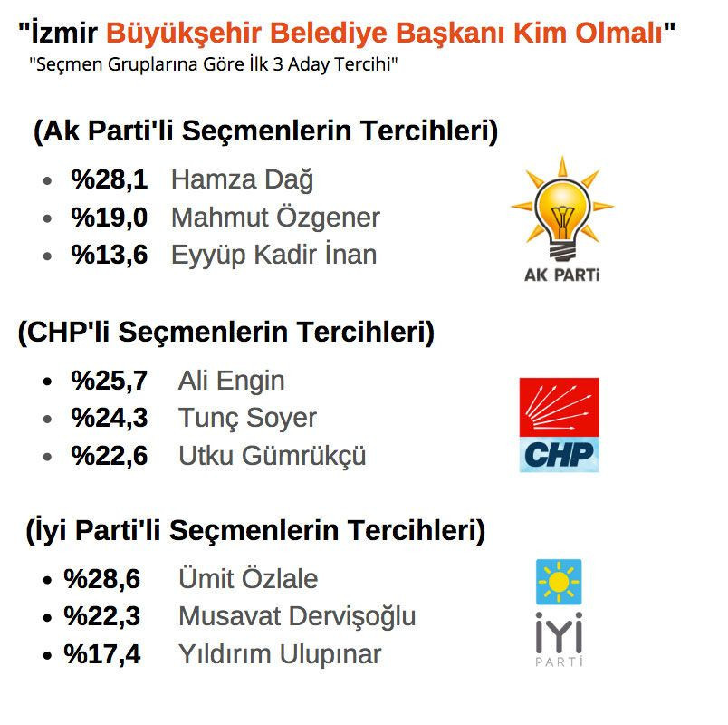 Seçmenin istediği ilk 3 aday! Ankara İzmir Mersin Antalya ORC anket sonuçlarını paylaştı - Resim: 3