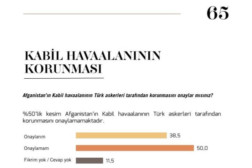 Kabil'e Türk askeri gitsin mi anketinde seçmenin kafası karışık! - Resim: 1