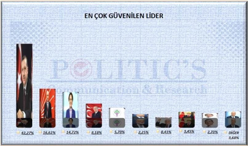 Politic's Communication Research'ın anketi: Erdoğan en güvenilir lider neredeyse 3 kat fark attı - Resim: 2