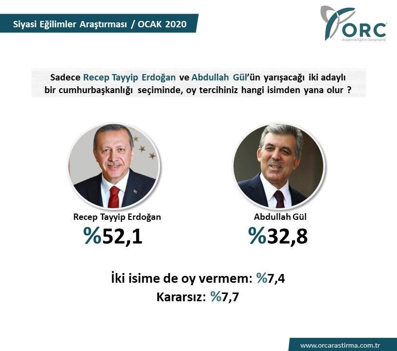 ORC'nin seçim anketi gündeme oturdu! Erdoğan ve İmamoğlu rakip olsa oyları - Resim: 4