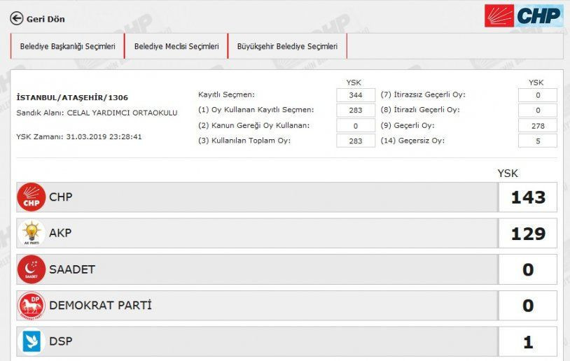 İstanbul'da yeniden sayılan 51 sandıkta AK Parti ve CHP'ye çıkan oya bakın - Resim: 2