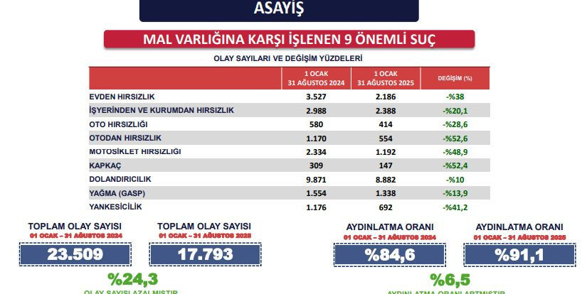 İstanbul Valiliği 8 aylık asayiş verilerini paylaştı! - Resim: 2