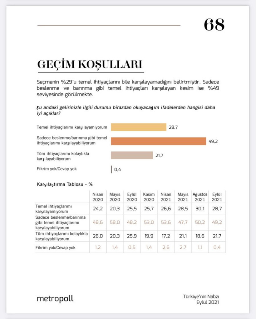 MetroPOLL'den çarpıcı yoksulluk anketi! Yüzde 29'u... - Resim: 0