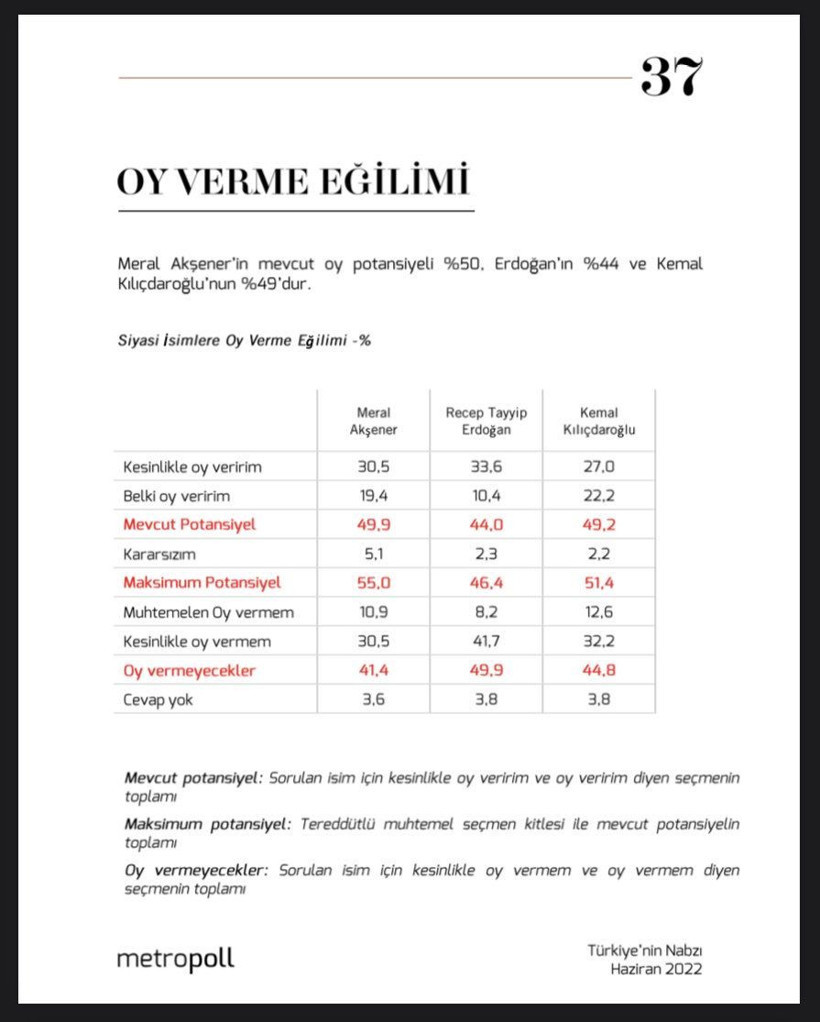 Metropoll'den cumhurbaşkanı anketi! Meral Akşener fark attı! En büyük sürprizi Zafer Partisi yaptı - Resim: 4