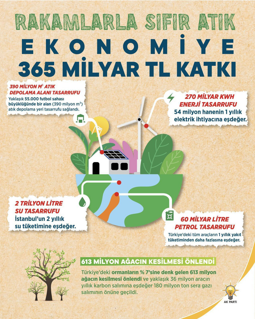 Uluslararası Sıfır Atık Günü'nün 4. yılı... Sıfır Atık, Türkiye'nin COP31 Başkanlığı sürecinde dünyaya örnek olacak - Resim: 3