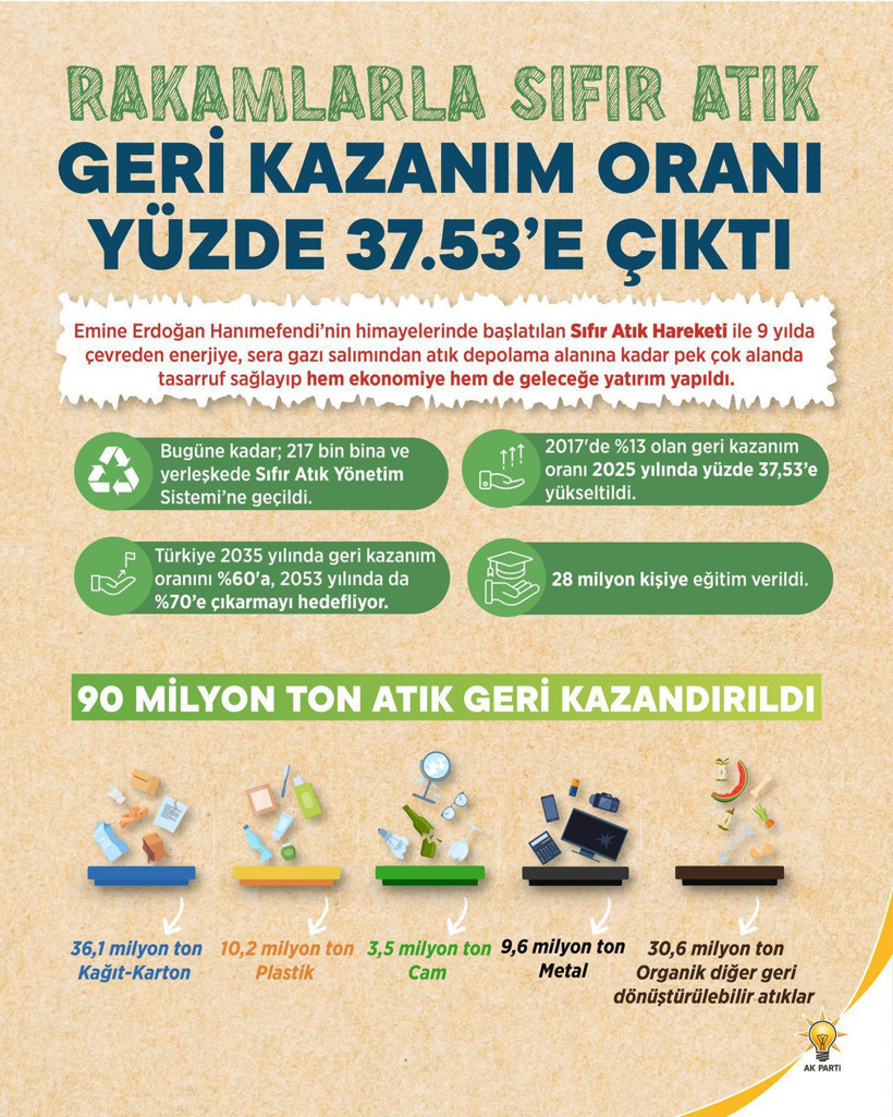 Uluslararası Sıfır Atık Günü'nün 4. yılı... Sıfır Atık, Türkiye'nin COP31 Başkanlığı sürecinde dünyaya örnek olacak - Resim: 4