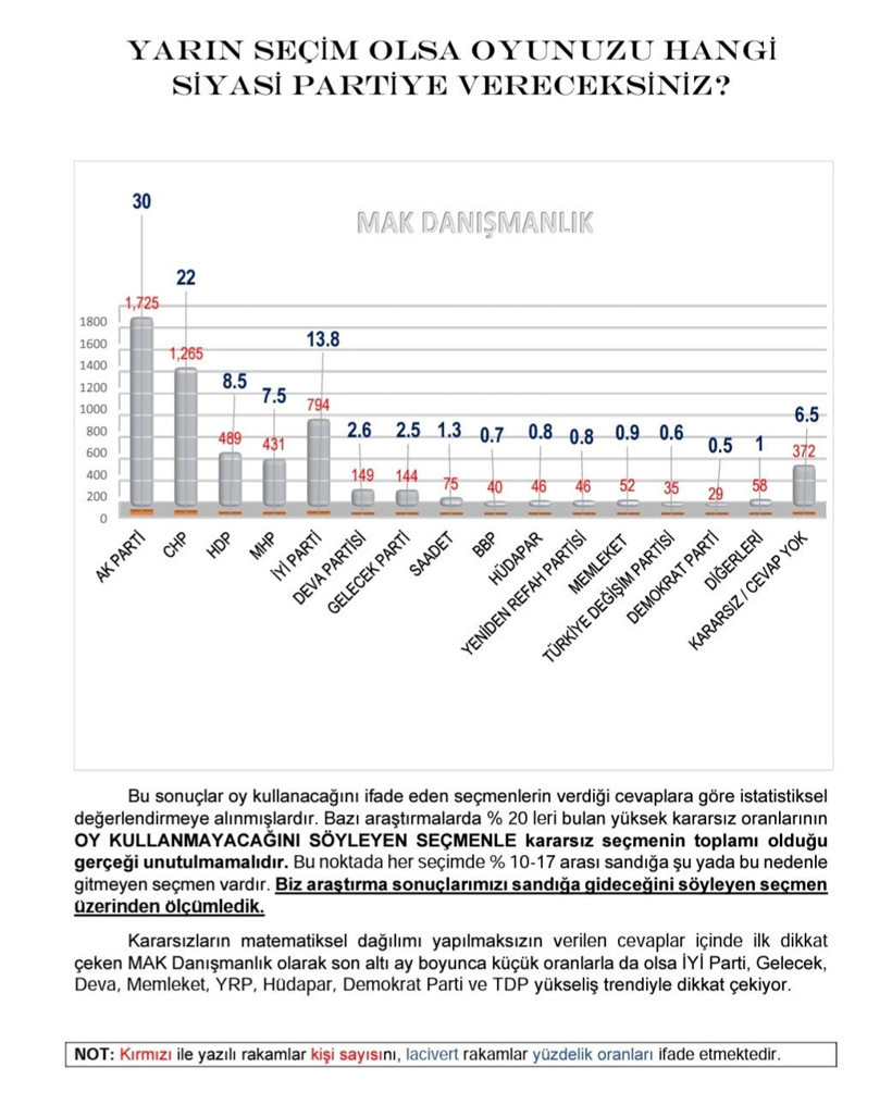 MAK Araştırma'dan çok konuşulacak anket! Neden AK Parti'ye oy vermekten vazgeçtiler? - Resim: 4