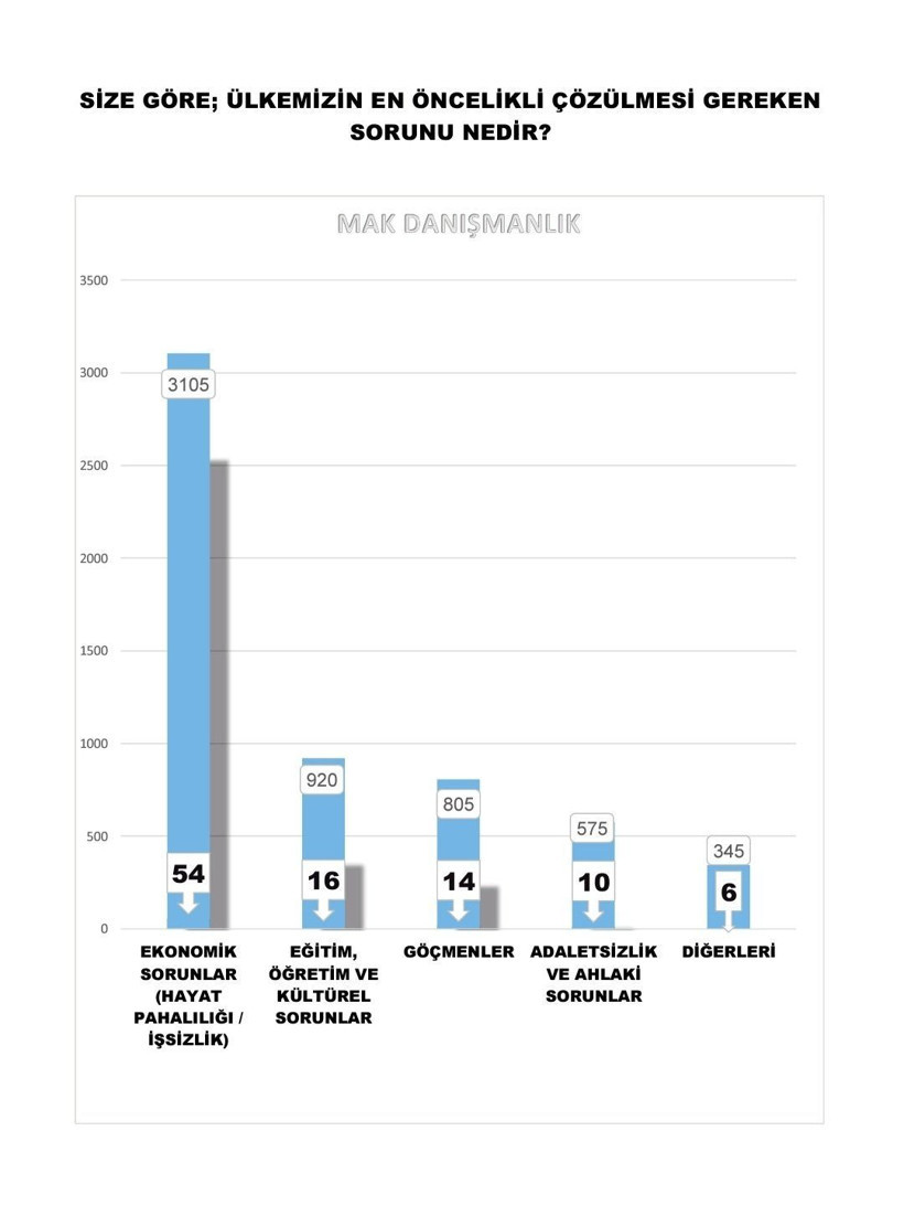 MAK Araştırma'dan çok konuşulacak anket! Neden AK Parti'ye oy vermekten vazgeçtiler? - Resim: 2