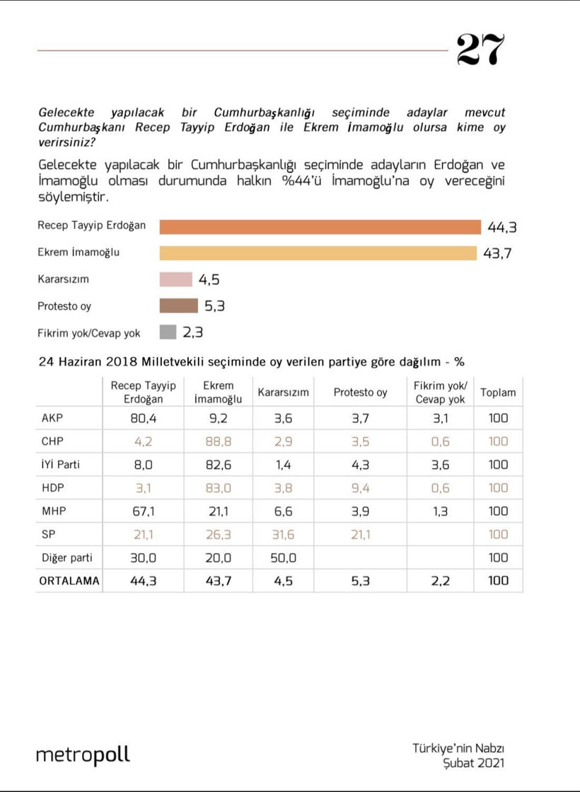 Metropoll'den Şubat ayı anketi! Erdoğan'a karşı en güçlü aday Mansur Yavaş çıktı! - Resim: 4