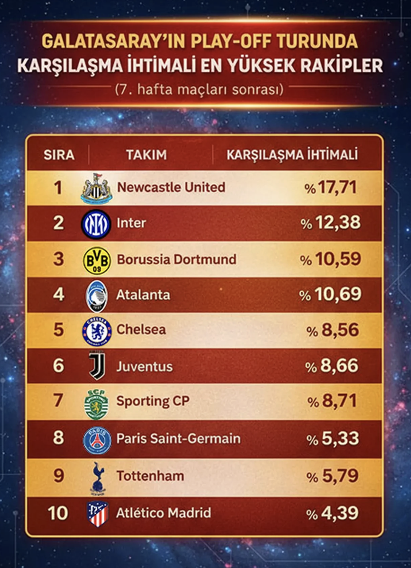 Galatasaray'ın Şampiyonlar Ligi'ndeki muhtemel rakipleri belli oldu - Resim: 4