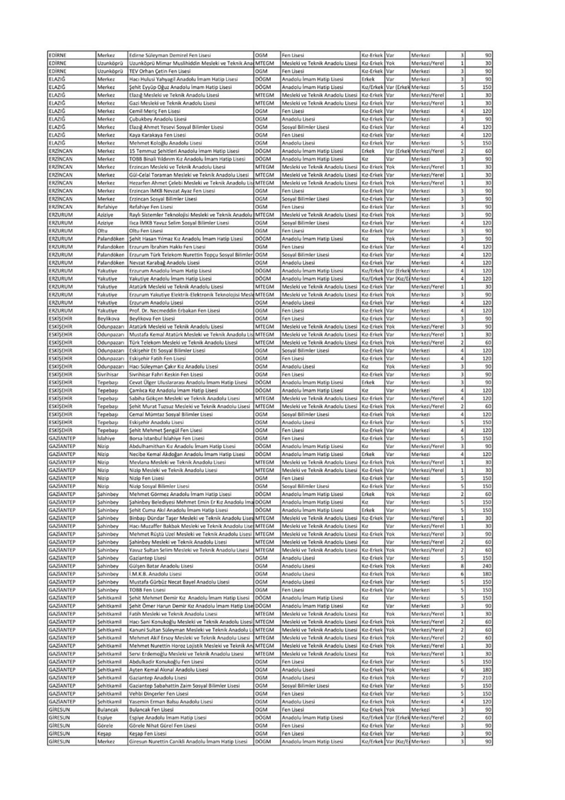Merkezi sınavla öğrenci alacak okulların tam listesi-MEB 2018  - Resim: 1