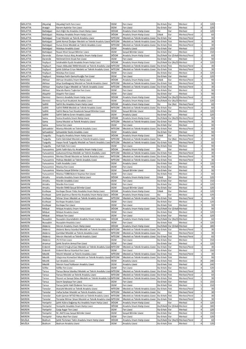Öğrenci alacak okulların listesi-Merkezi sınav başvurusu 2018 - Resim: 2