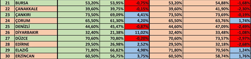 İl il karşılaştırmalı referandum sonuçları - Resim: 3
