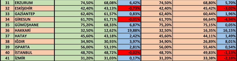 İl il karşılaştırmalı referandum sonuçları - Resim: 4