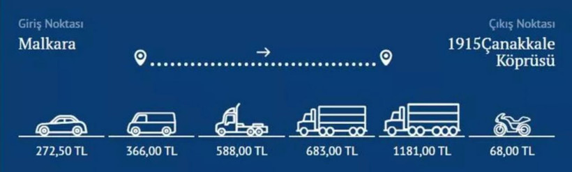1915 Çanakkale Köprüsü ve otoyolu geçiş ücretleri belli oldu! En ucuz geçiş 272 lira hangi araç kaç lira ödeyecek - Resim: 4