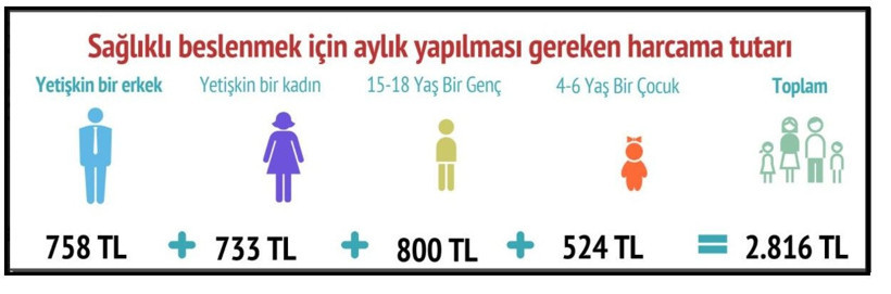 4 kişilik bir aileye sadece beslenebilmek için her ay en az 2 bin 800 lira lazım! - Resim: 2
