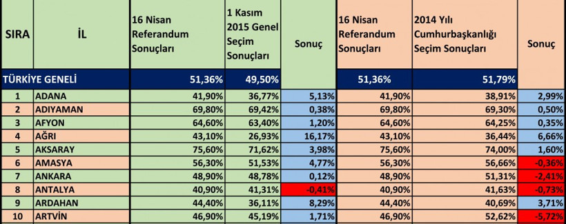 İl il karşılaştırmalı referandum sonuçları - Resim: 1