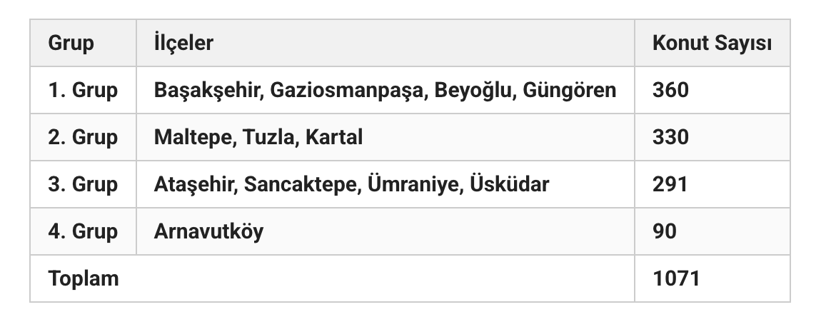 Kiralar 10 bin liradan başlıyor! İstanbul’da hangi ilçede kaç kiralık sosyal konut yapıldı? - Resim: 0
